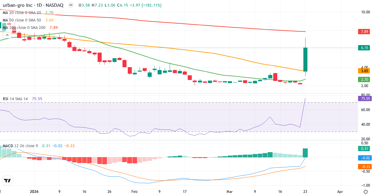 Teknisk analyse af urban-gro (UGRO.US) – RSI 79, MACD positiv (bullish), daglig candlestick-graf marts 2026