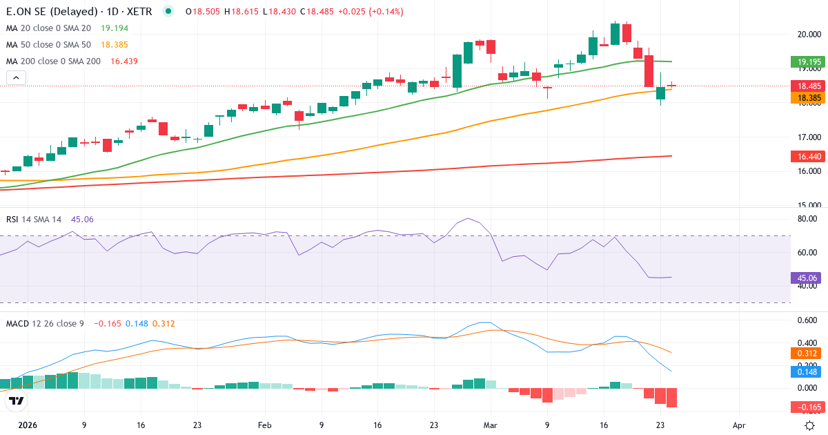 Teknisk analyse af E.ON (EOAN.XETRA) – RSI 48, MACD positiv (bullish), daglig candlestick-graf marts 2026