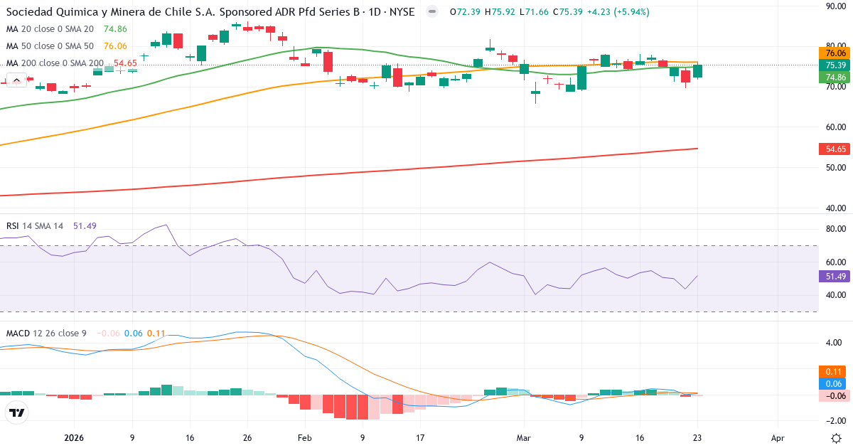 Teknisk analyse af Sociedad Química y Minera de Chile (SQM.US) – RSI 51, MACD positiv (bullish), daglig candlestick-graf marts 2026