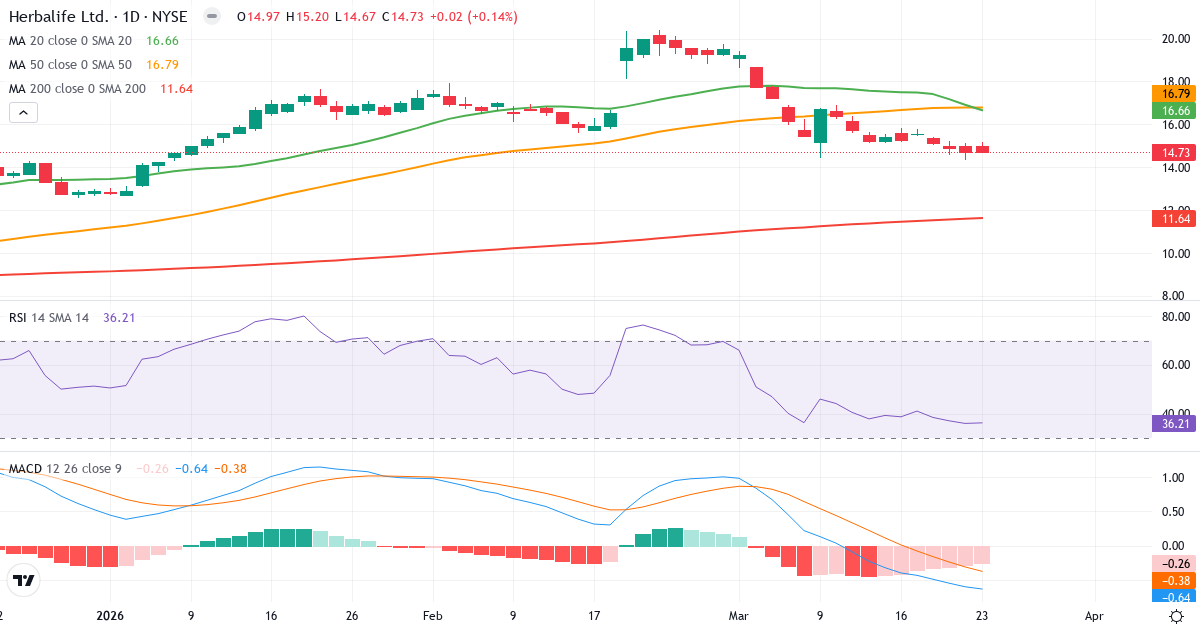 Teknisk analyse af Herbalife Nutrition (HLF.US) – RSI 36, MACD negativ (bearish), daglig candlestick-graf marts 2026