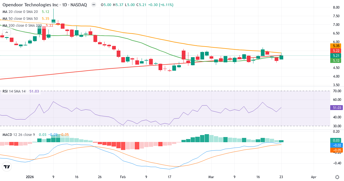 Teknisk analyse af Opendoor Technologies (OPEN.US) – RSI 51, MACD negativ (bearish), daglig candlestick-graf marts 2026