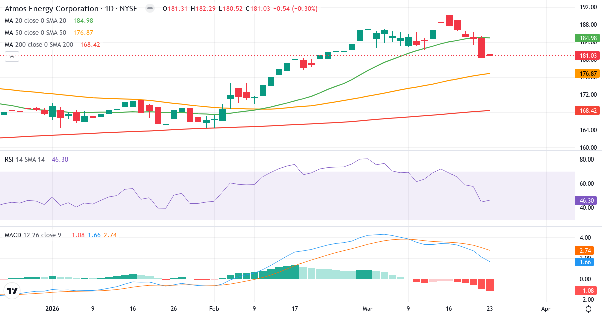 Teknisk analyse af Atmos Energy (ATO.US) – RSI 47, MACD positiv (bullish), daglig candlestick-graf marts 2026