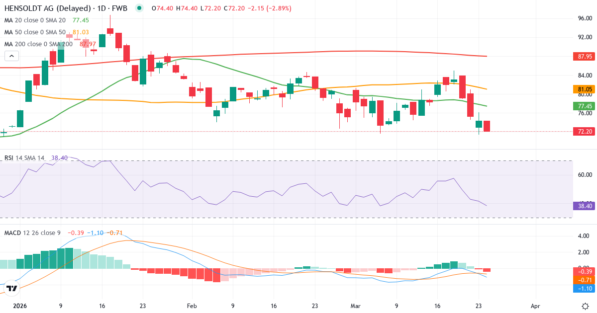 Teknisk analyse af Hensoldt (HAG.F) – RSI 42, MACD negativ (bearish), daglig candlestick-graf marts 2026