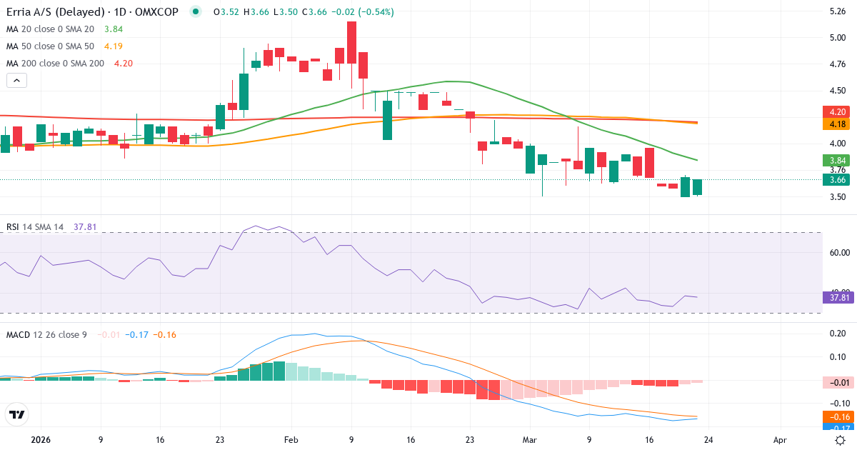 Teknisk analyse af Erria (ERRIA.CO) – RSI 38, MACD negativ (bearish), daglig candlestick-graf marts 2026