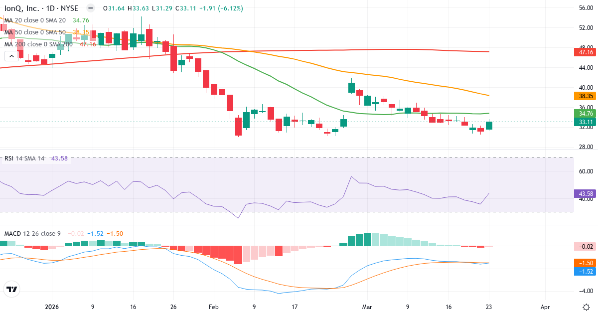 Teknisk analyse af IonQ (IONQ.US) – RSI 44, MACD negativ (bearish), daglig candlestick-graf marts 2026