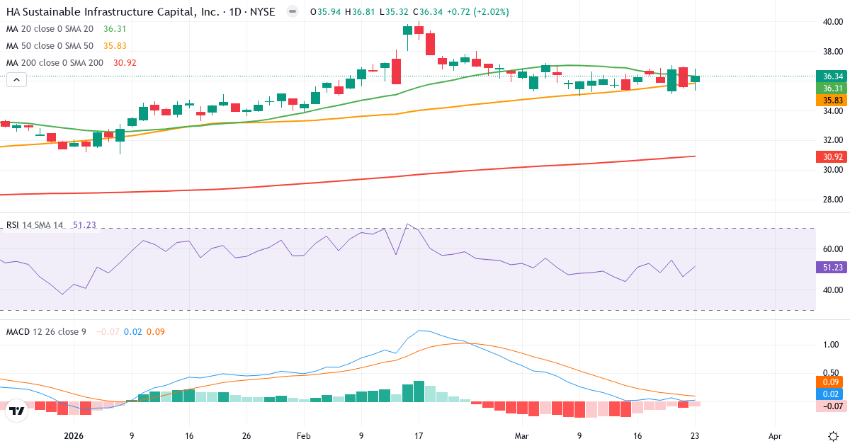 Teknisk analyse af Hannon Armstrong Sustainable Infrastructure Capital (HASI.US) – RSI 51, MACD positiv (bullish), daglig candlestick-graf marts 2026