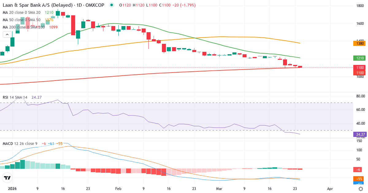 Teknisk analyse af Lån & Spar Bank (LASP.CO) – RSI 28, MACD negativ (bearish), daglig candlestick-graf marts 2026