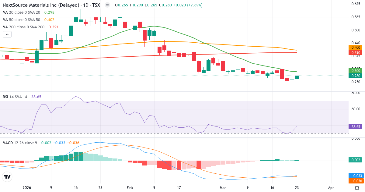 Teknisk analyse af NextSource Materials (NEXT.TO) – RSI 39, MACD negativ (bearish), daglig candlestick-graf marts 2026