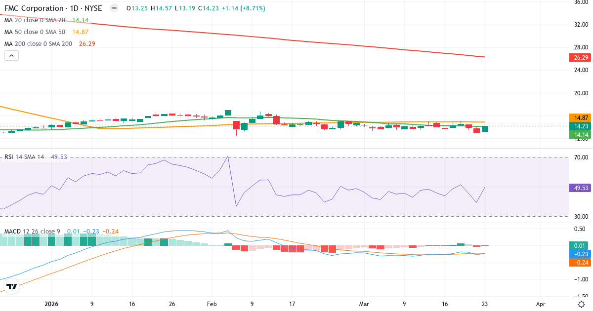 Teknisk analyse af FMC (FMC.US) – RSI 54, MACD negativ (bearish), daglig candlestick-graf marts 2026