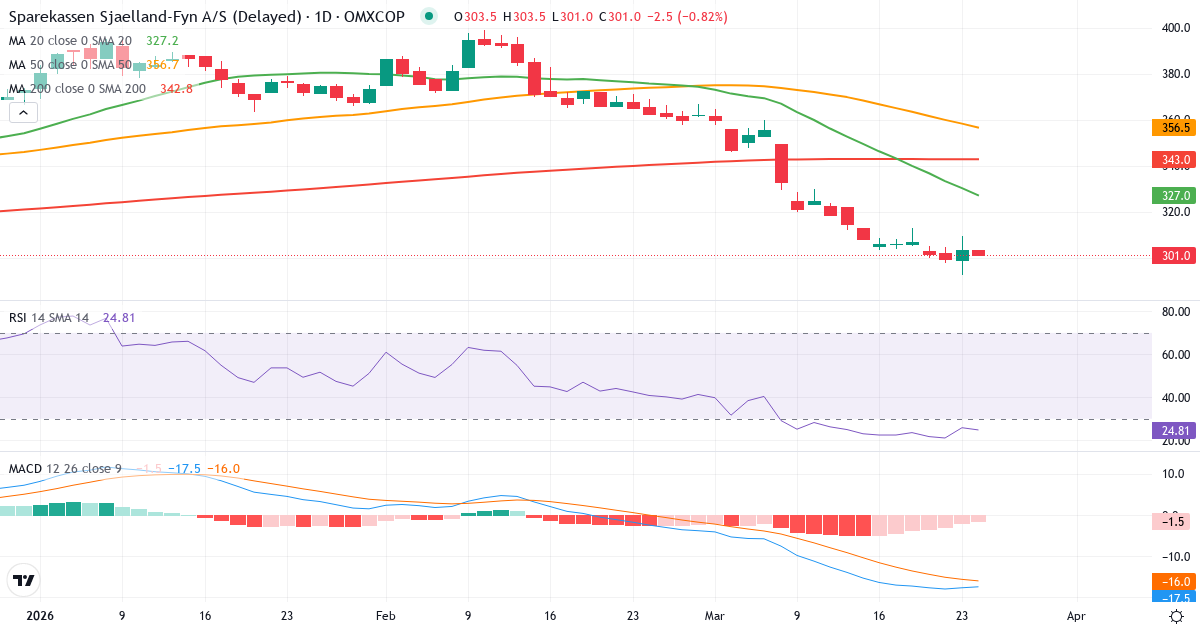 Technische Analyse von Sparekassen Sjælland-Fyn (SPKSJF.CO) – RSI 27, MACD negativ (bärisch), tägliche Candlestick-Grafik April 2026