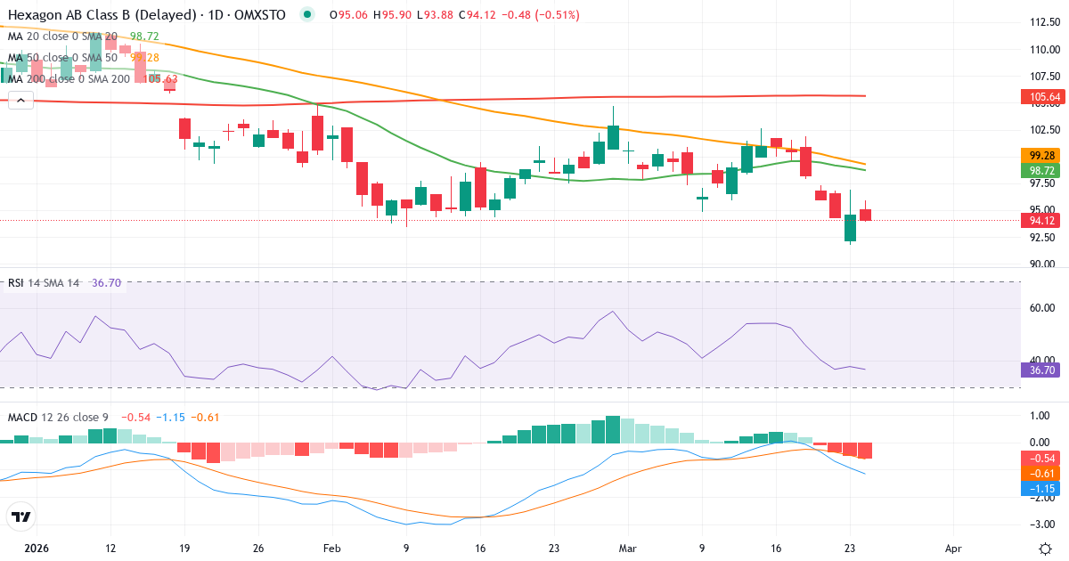 Teknisk analyse af Hexagon (HEXA-B.ST) – RSI 38, MACD negativ (bearish), daglig candlestick-graf marts 2026
