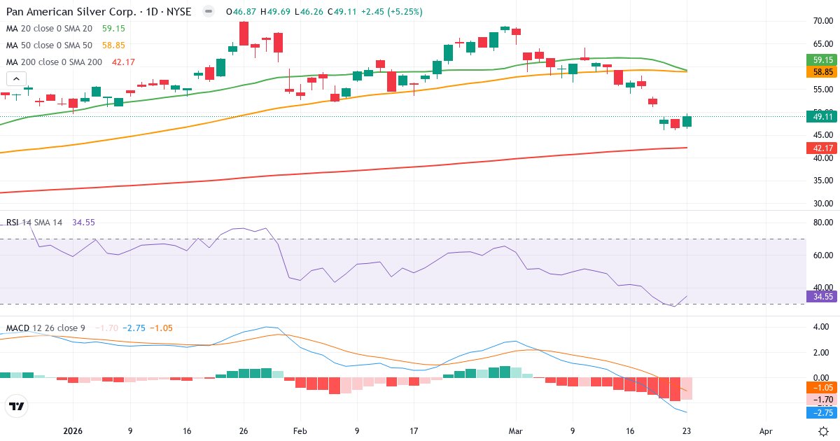 Teknisk analyse af Pan American Silver (PAAS.US) – RSI 35, MACD negativ (bearish), daglig candlestick-graf marts 2026