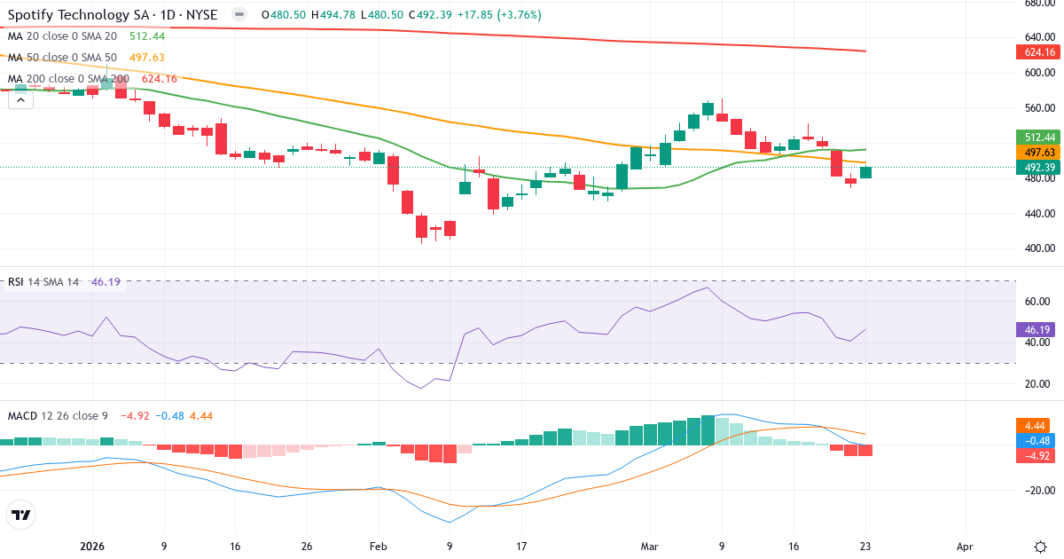 Teknisk analyse af Spotify Technology (SPOT.US) – RSI 44, MACD negativ (bearish), daglig candlestick-graf marts 2026