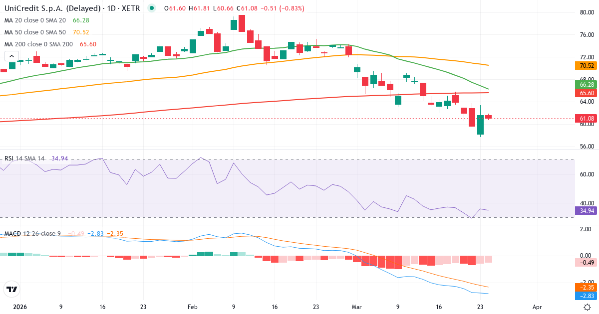 Teknisk analyse af UniCredit SpA (CRIN.XETRA) – RSI 36, MACD negativ (bearish), daglig candlestick-graf marts 2026