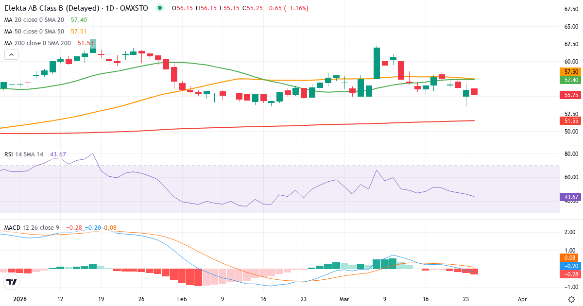 Teknisk analyse af Elekta (EKTA-B.ST) – RSI 50, MACD positiv (bullish), daglig candlestick-graf marts 2026