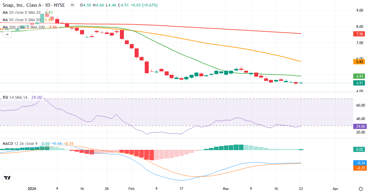Teknisk analyse af Snap (SNAP.US) – RSI 29, MACD negativ (bearish), daglig candlestick-graf marts 2026