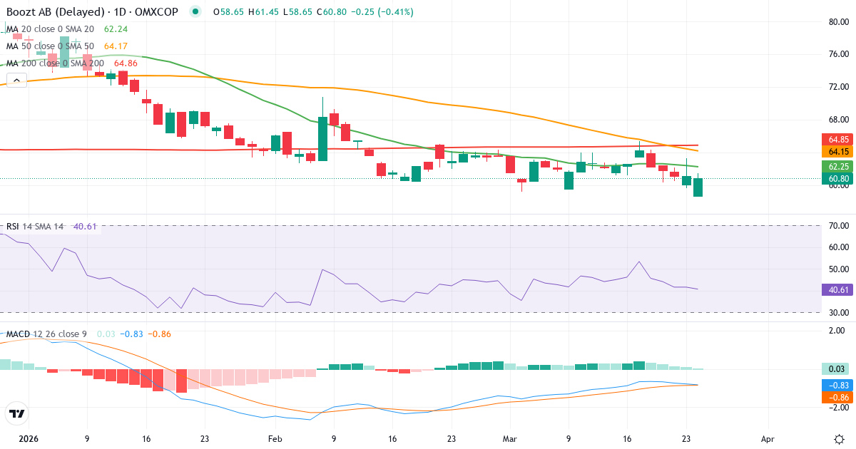Teknisk analyse af Boozt (BOOZT-DKK.CO) – RSI 42, MACD negativ (bearish), daglig candlestick-graf marts 2026