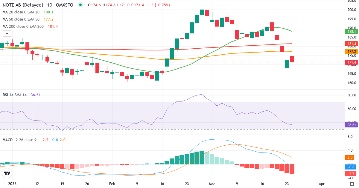 Teknisk analyse af NOTE (NOTE.ST) – RSI 36, MACD negativ (bearish), daglig candlestick-graf marts 2026