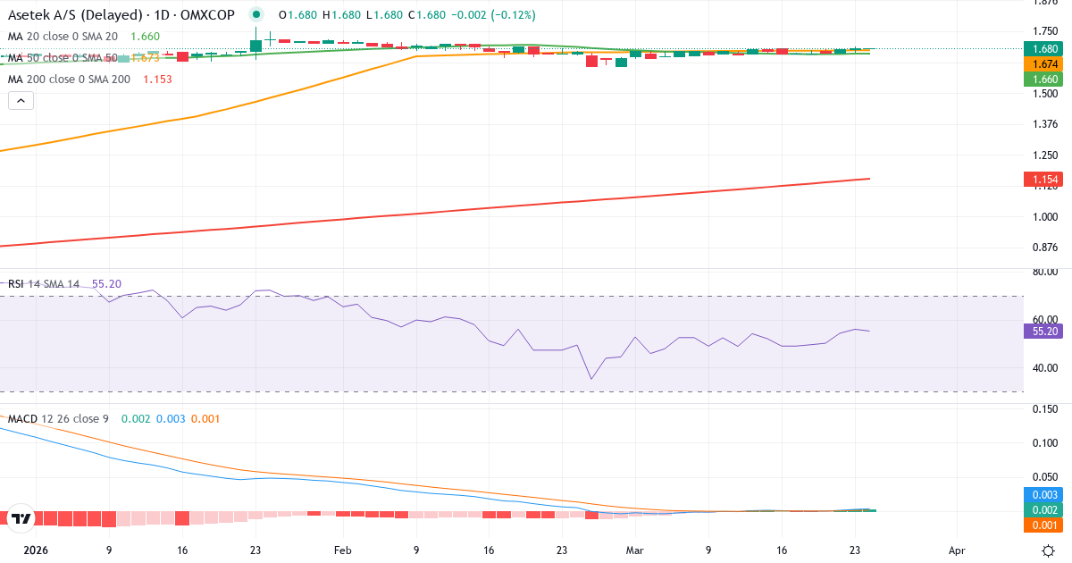 Teknisk analyse af Asetek (ASTK.CO) – RSI 56, MACD positiv (bullish), daglig candlestick-graf marts 2026
