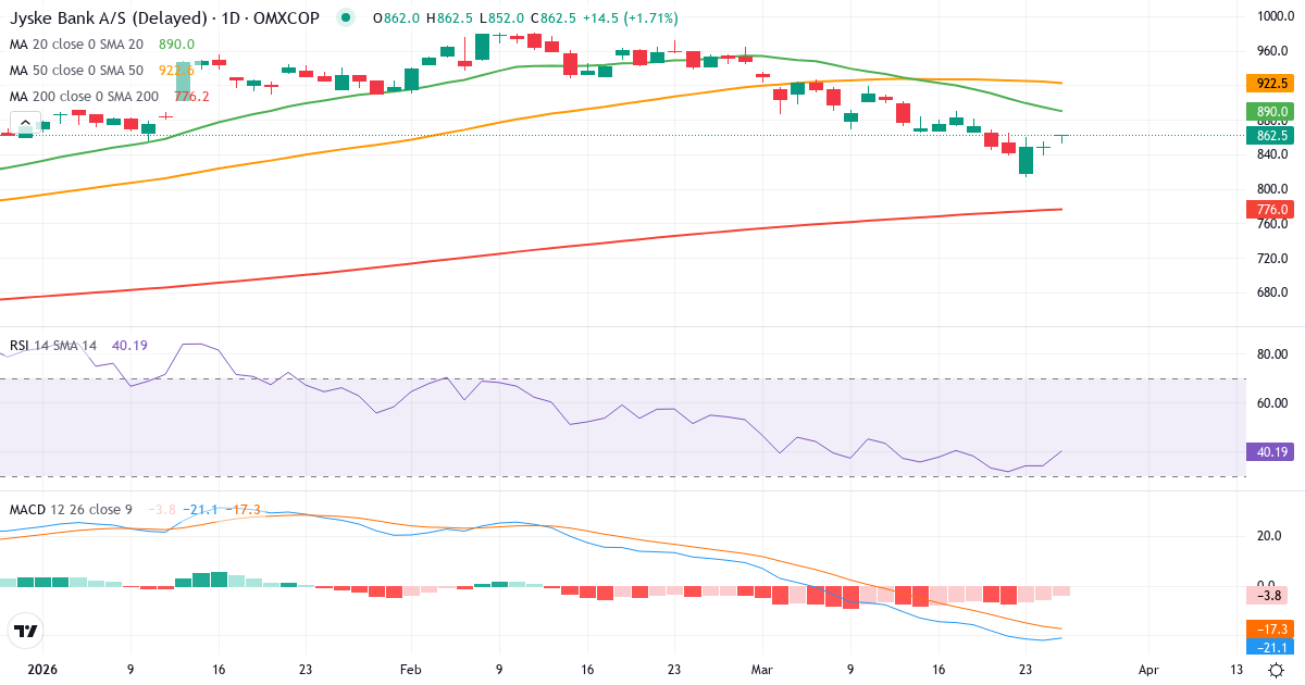 Teknisk analyse af Jyske Bank (JYSK.CO) – RSI 40, MACD negativ (bearish), daglig candlestick-graf marts 2026