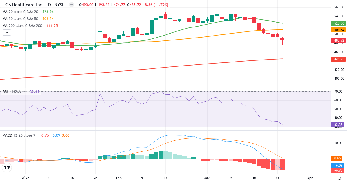 Teknisk analyse af HCA Healthcare (HCA.US) – RSI 32, MACD negativ (bearish), daglig candlestick-graf marts 2026