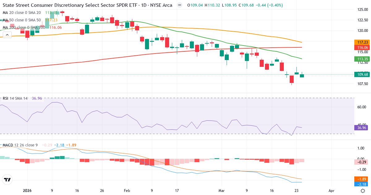 Teknisk analyse af Consumer Discretionary Select Sector Index (SIXY.indx) – RSI 38, MACD negativ (bearish), daglig candlestick-graf marts 2026