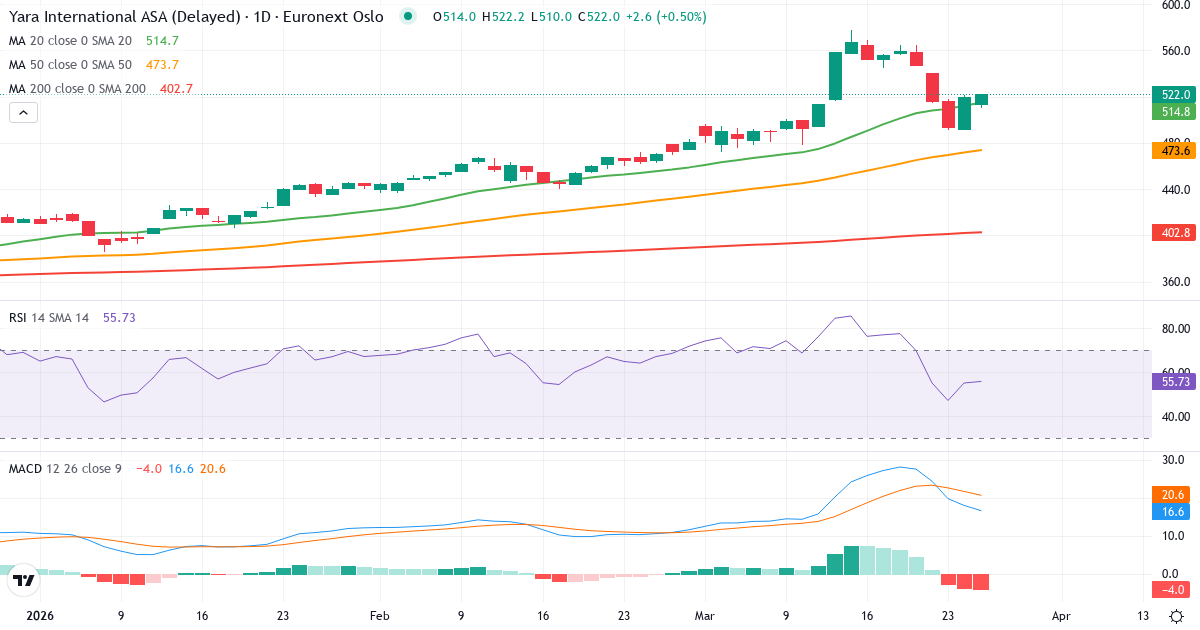 Yara International A – Kortsigtet teknisk analyse (3 mdr.) med candlestick, RSI og MACD Teknisk analyse af Yara International A (YAR.OL) – RSI 57, MACD positiv (bullish), daglig candlestick-graf marts 2026