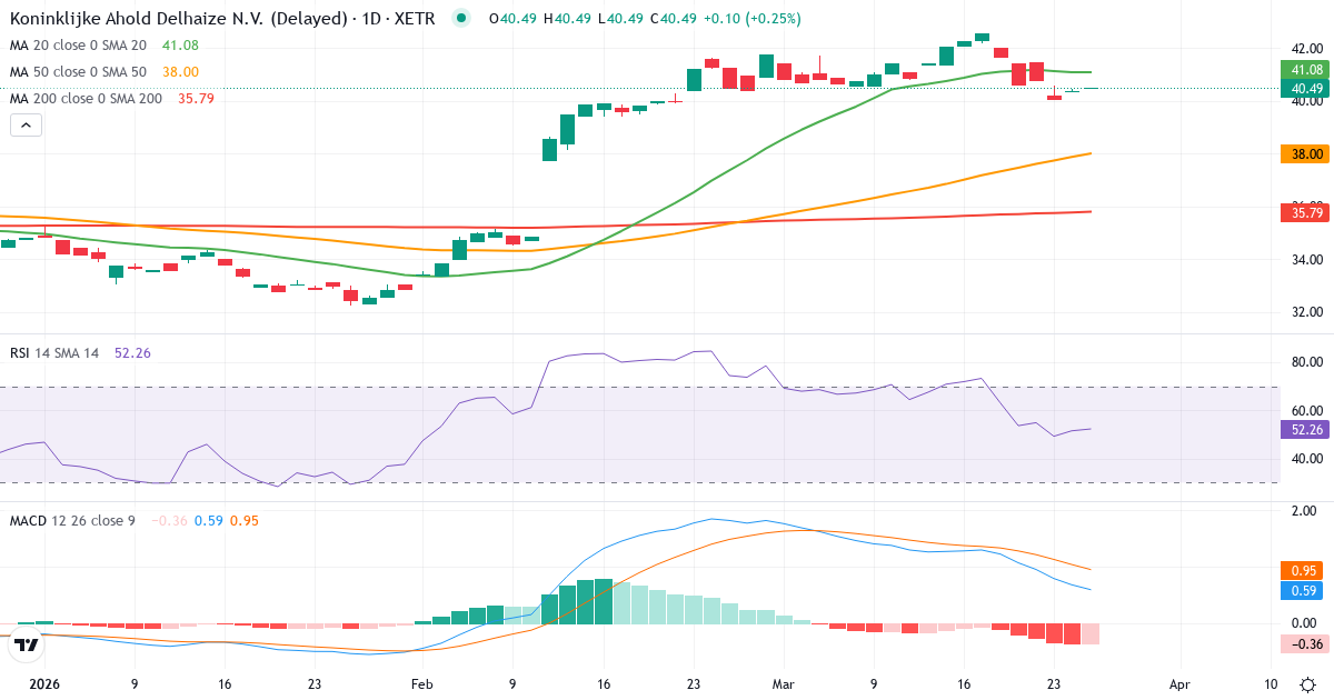 Koninklijke Ahold Delhaize – Kortsigtet teknisk analyse (3 mdr.) med candlestick, RSI og MACD Teknisk analyse af Koninklijke Ahold Delhaize (AHOG.XETRA) – RSI 51, MACD positiv (bullish), daglig candlestick-graf marts 2026