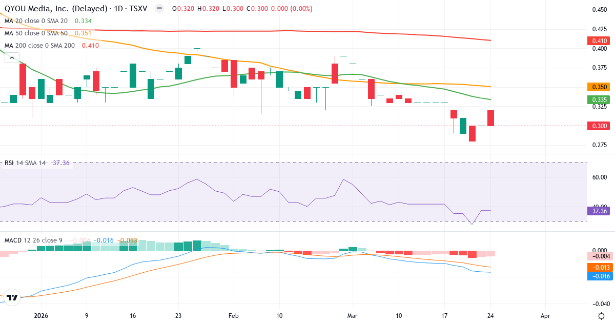 Teknisk analyse af QYOU Media (QYOU.V) – RSI 36, MACD negativ (bearish), daglig candlestick-graf marts 2026