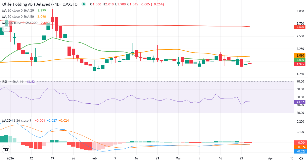 Qlife Holding – Kortsigtet teknisk analyse (3 mdr.) med candlestick, RSI og MACD Teknisk analyse af Qlife Holding (QLIFE.ST) – RSI 44, MACD negativ (bearish), daglig candlestick-graf marts 2026