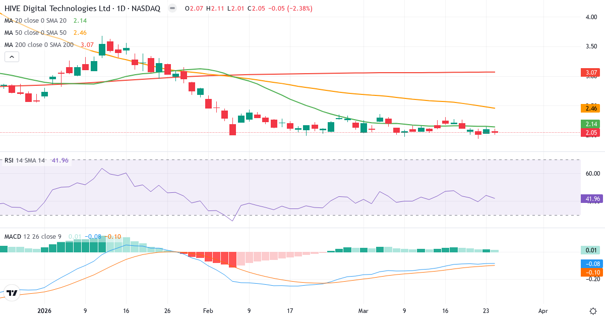 Teknisk analyse af HIVE Blockchain Technologies (HIVE.US) – RSI 47, MACD negativ (bearish), daglig candlestick-graf marts 2026