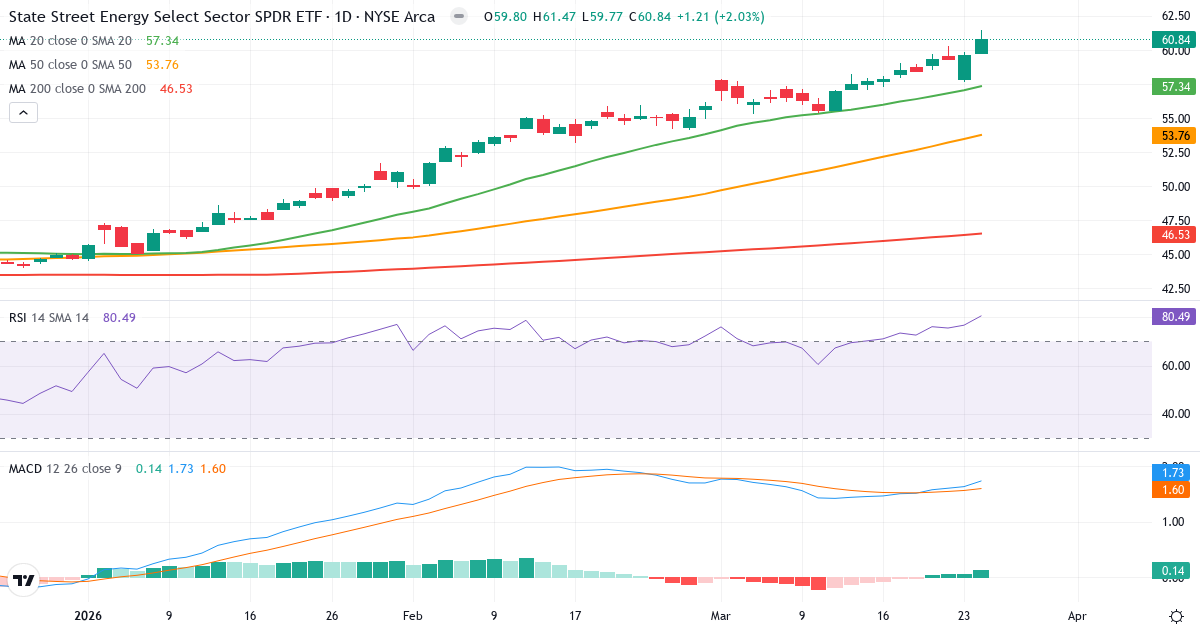 Teknisk analyse af Energy Select Sector Index (SIXE.indx) – RSI 81, MACD positiv (bullish), daglig candlestick-graf marts 2026