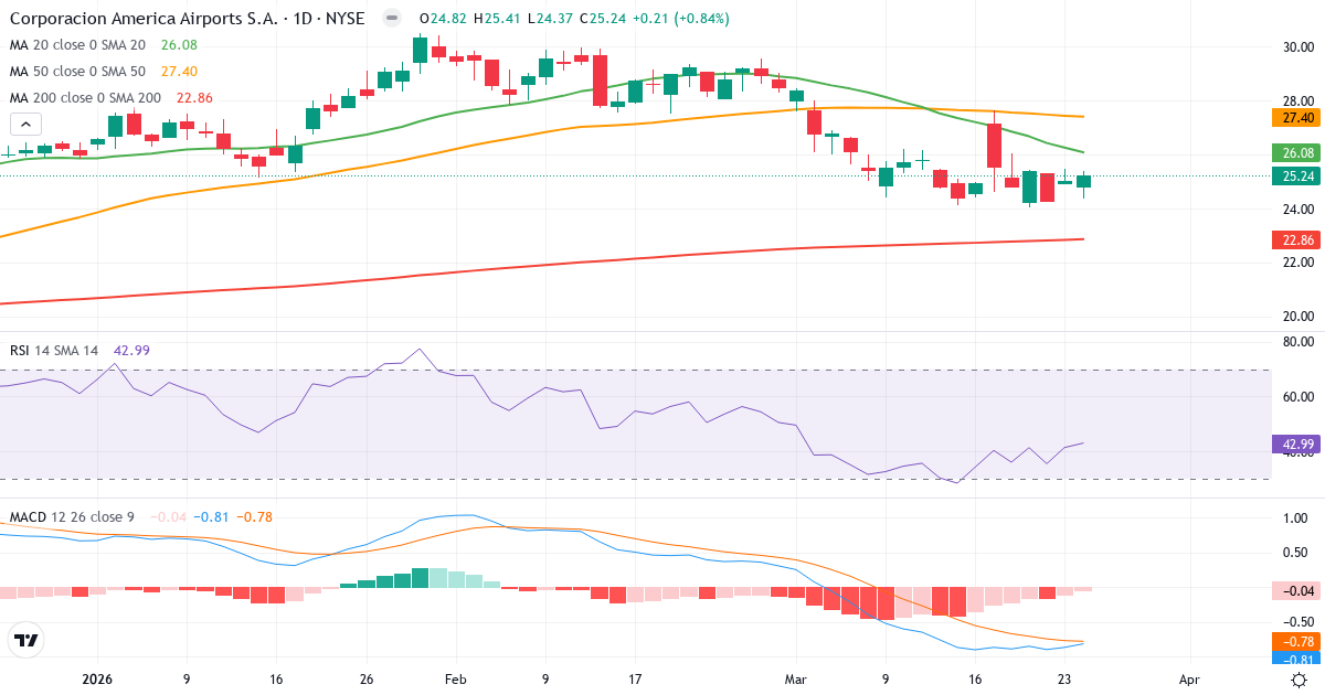 Corporación América Airports – Kortsigtet teknisk analyse (3 mdr.) med candlestick, RSI og MACD Teknisk analyse af Corporación América Airports (CAAP.US) – RSI 43, MACD negativ (bearish), daglig candlestick-graf marts 2026
