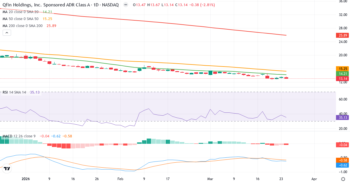 360 DigiTech – Kortsigtet teknisk analyse (3 mdr.) med candlestick, RSI og MACD Teknisk analyse af 360 DigiTech (QFIN.US) – RSI 35, MACD negativ (bearish), daglig candlestick-graf marts 2026