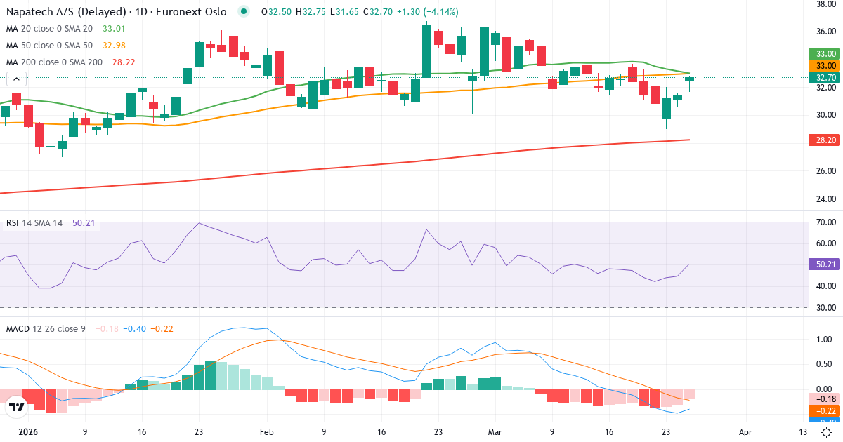 Napatech – Kortsigtet teknisk analyse (3 mdr.) med candlestick, RSI og MACD Teknisk analyse af Napatech (NAPA.OL) – RSI 44, MACD negativ (bearish), daglig candlestick-graf marts 2026