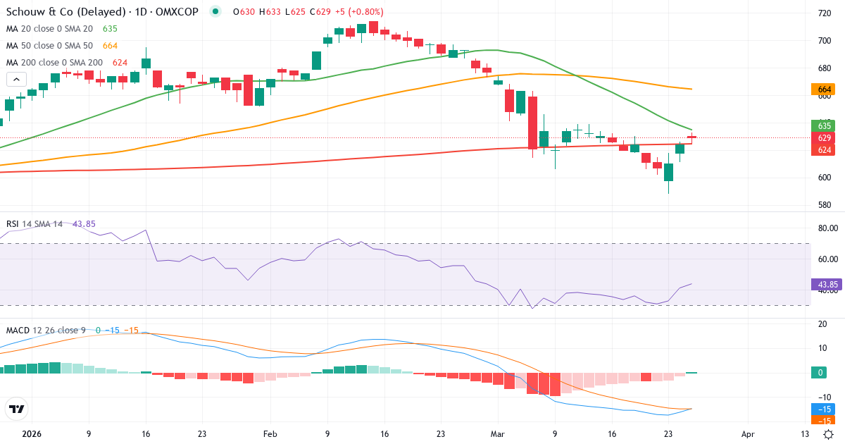 Aktieselskabet Schouw & – Kortsigtet teknisk analyse (3 mdr.) med candlestick, RSI og MACD Teknisk analyse af Aktieselskabet Schouw & (SCHO.CO) – RSI 49, MACD negativ (bearish), daglig candlestick-graf marts 2026