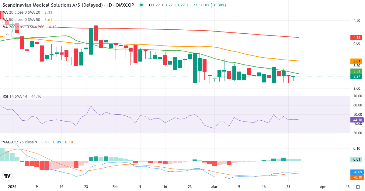 Scandinavian Medical Solutions – Kortsigtet teknisk analyse (3 mdr.) med candlestick, RSI og MACD Teknisk analyse af Scandinavian Medical Solutions (SMSMED.CO) – RSI 41, MACD negativ (bearish), daglig candlestick-graf marts 2026