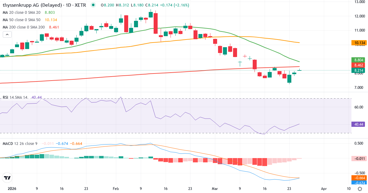 Thyssenkrupp – Kortsigtet teknisk analyse (3 mdr.) med candlestick, RSI og MACD Teknisk analyse af Thyssenkrupp (TKA.XETRA) – RSI 41, MACD negativ (bearish), daglig candlestick-graf marts 2026