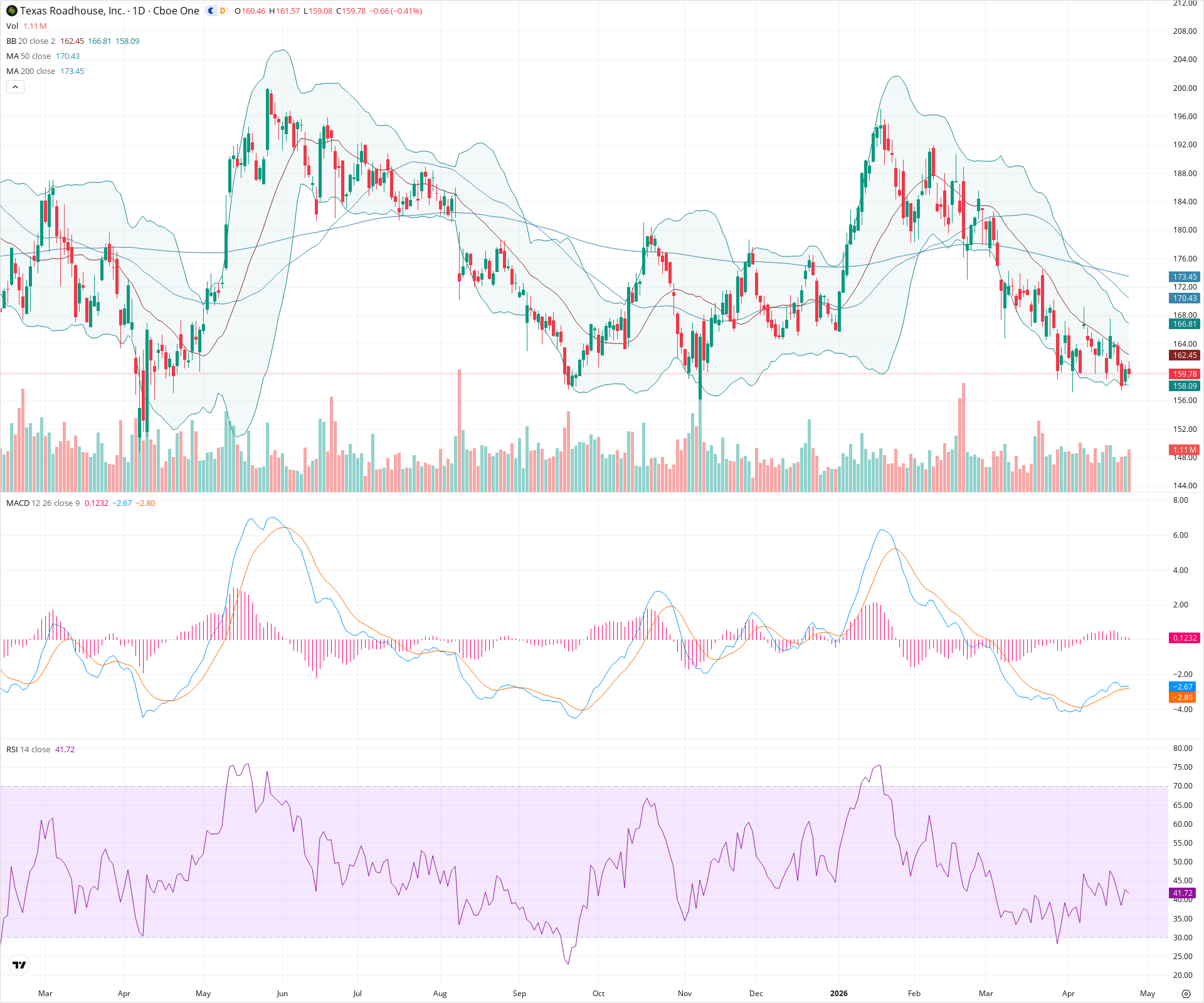 Daily candlestick price chart for TXRH as of 2026-04-24T21:11:50.420Z, showing 20-, 50-, and 200-period SMAs, Bollinger Bands, volume, MACD, RSI, and the current price line with top status bar.