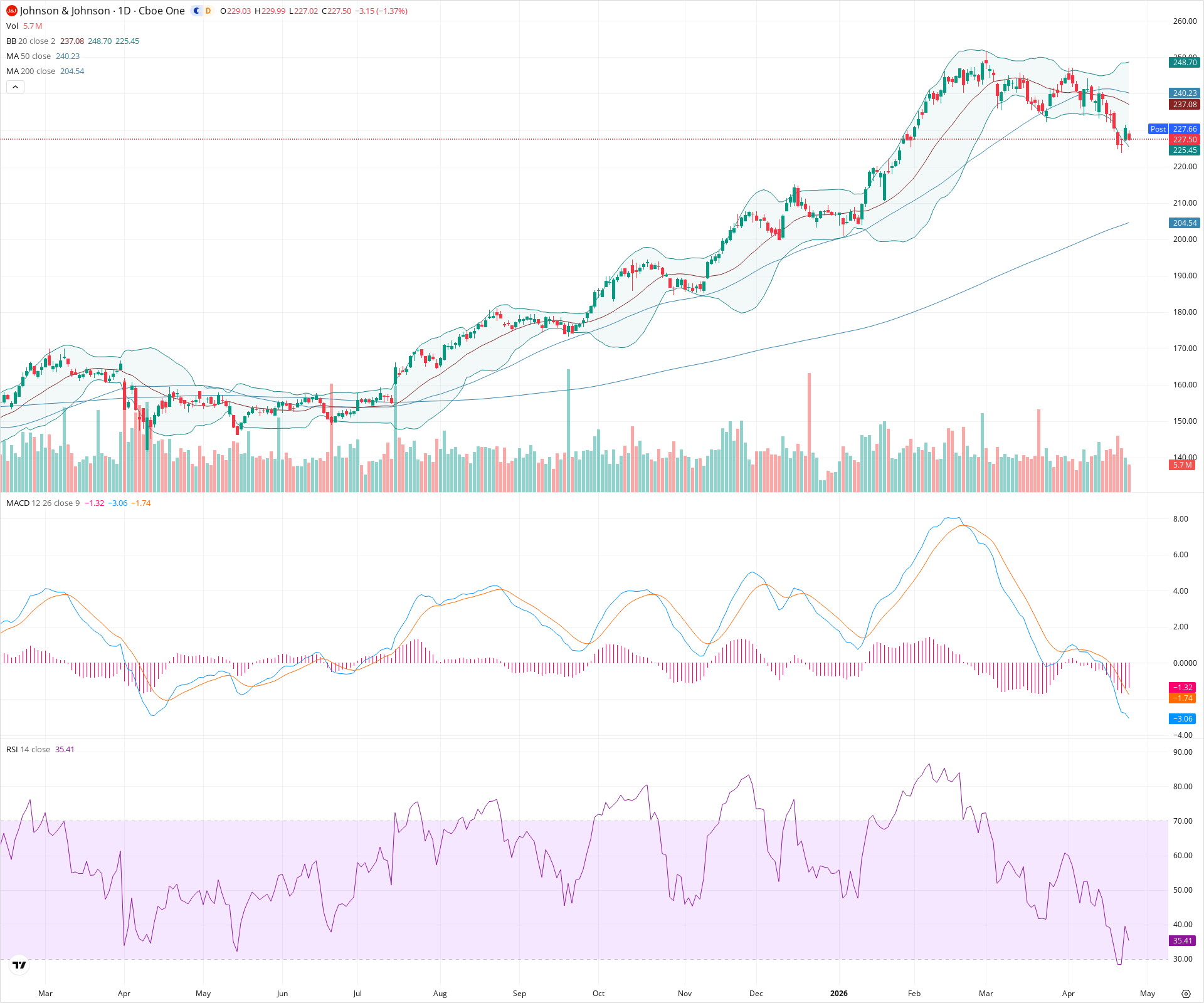Daily candlestick price chart for JNJ as of 2026-04-24T21:05:37.821Z, showing 20-, 50-, and 200-period SMAs, Bollinger Bands, volume, MACD, RSI, and the current price line with top status bar.