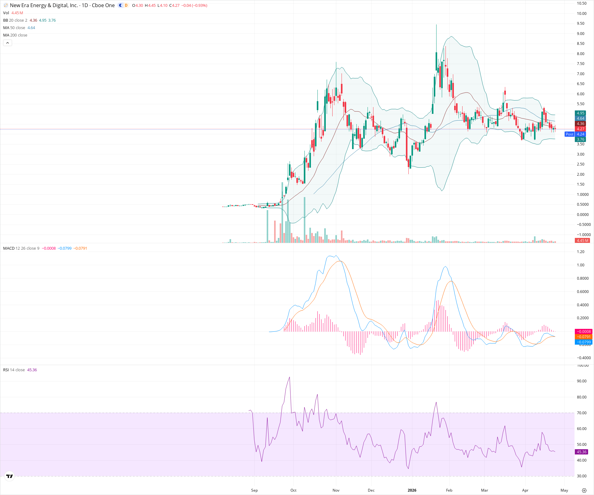 Daily candlestick price chart for NUAI as of 2026-04-24T21:16:08.522Z, showing 20-, 50-, and 200-period SMAs, Bollinger Bands, volume, MACD, RSI, and the current price line with top status bar.