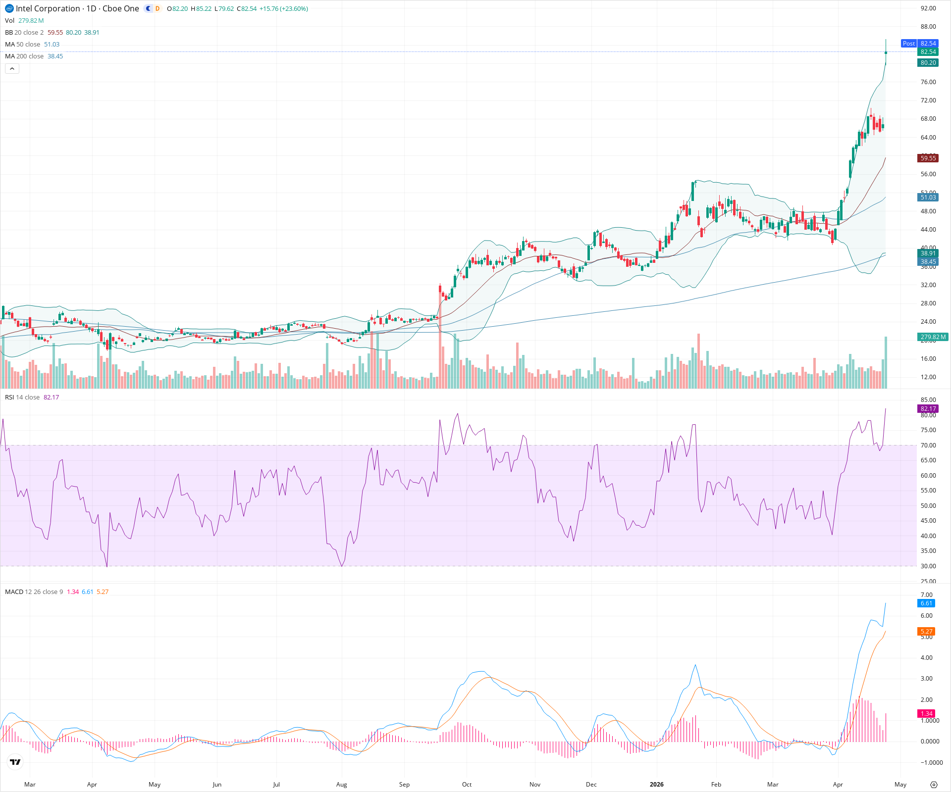 Daily candlestick price chart for INTC as of 2026-04-24T21:07:26.522Z, showing 20-, 50-, and 200-period SMAs, Bollinger Bands, volume, MACD, RSI, and the current price line with top status bar.
