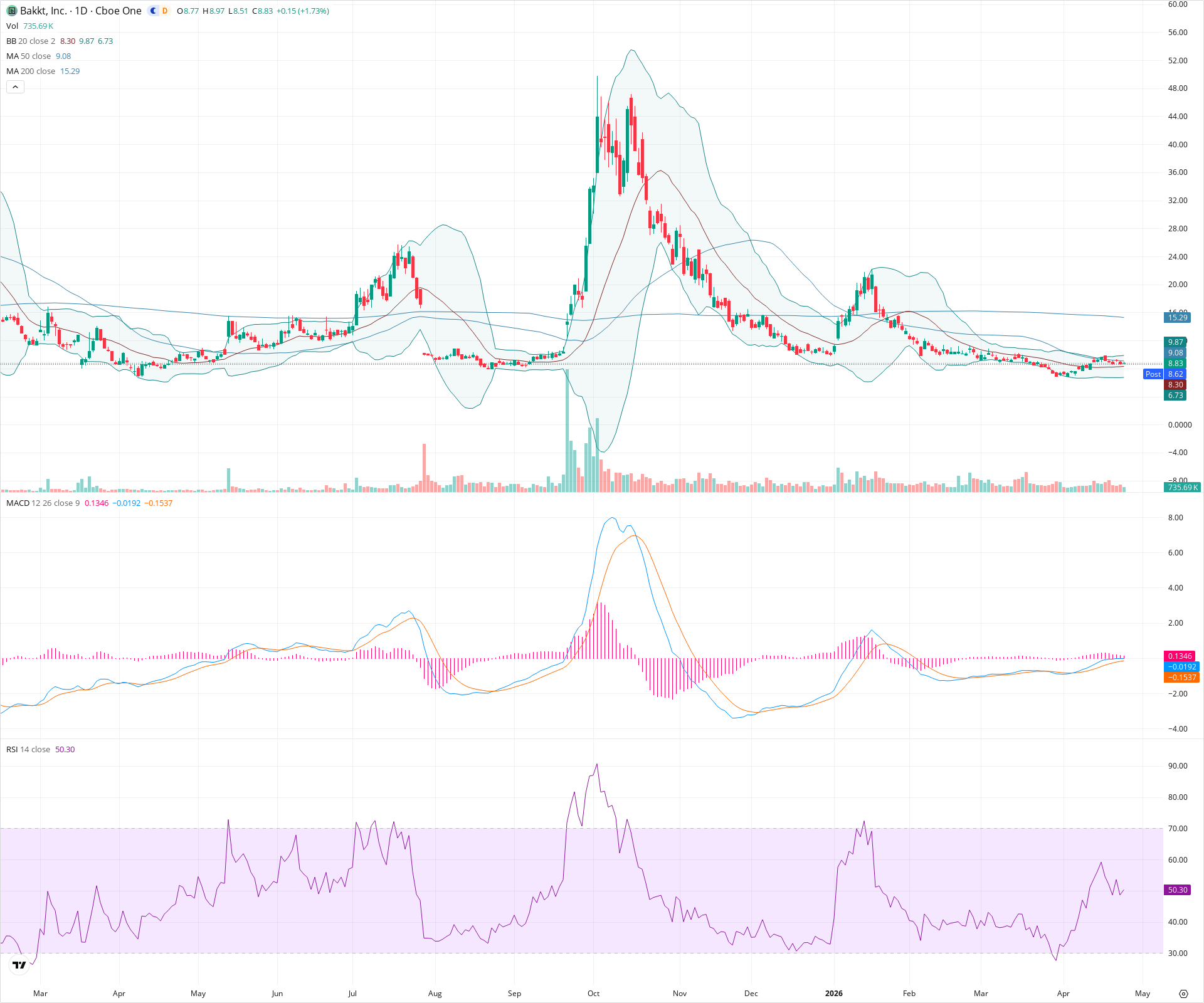Daily candlestick price chart for BKKT as of 2026-04-24T21:15:55.422Z, showing 20-, 50-, and 200-period SMAs, Bollinger Bands, volume, MACD, RSI, and the current price line with top status bar.