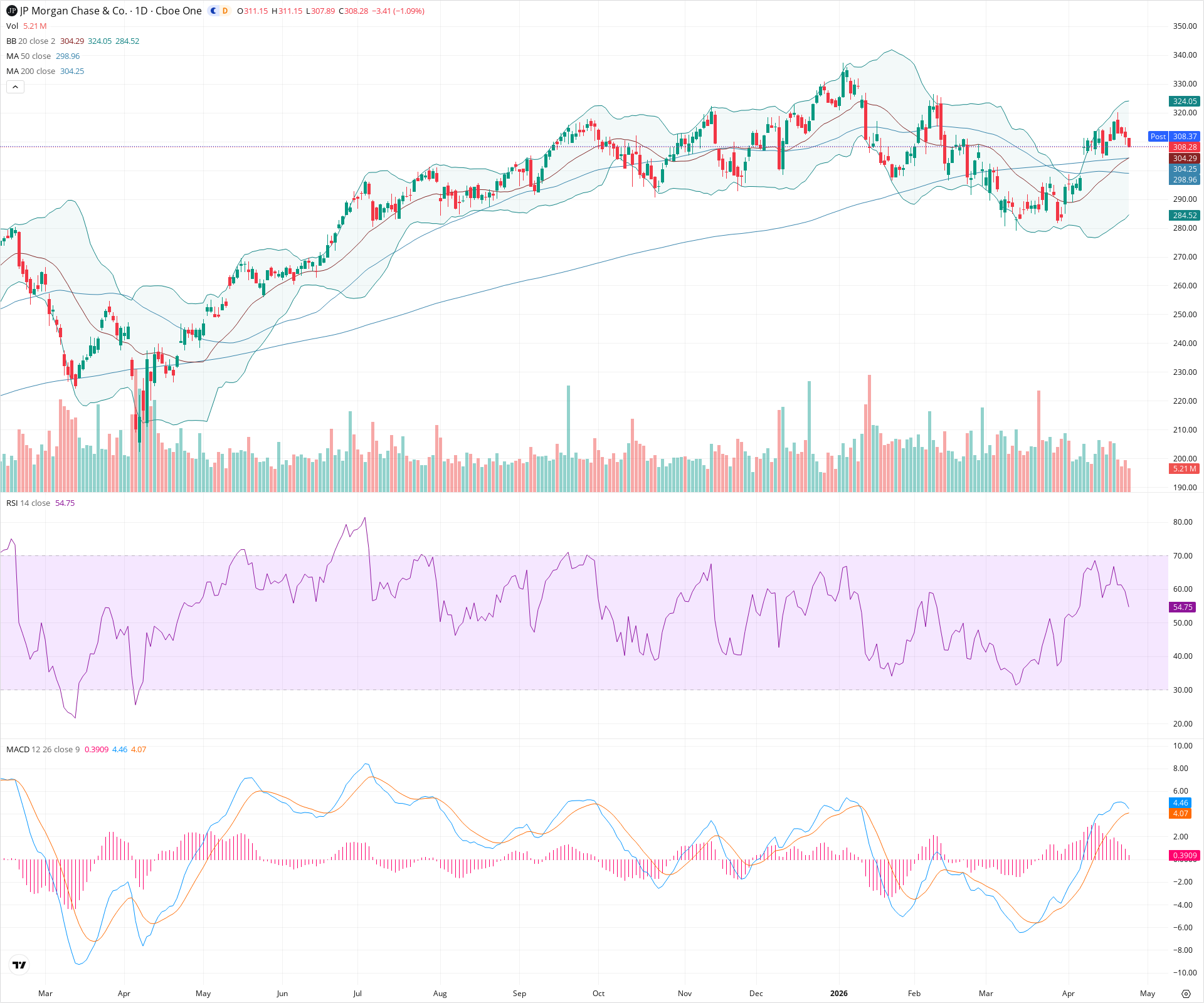 Daily candlestick price chart for JPM as of 2026-04-24T21:04:41.121Z, showing 20-, 50-, and 200-period SMAs, Bollinger Bands, volume, MACD, RSI, and the current price line with top status bar.