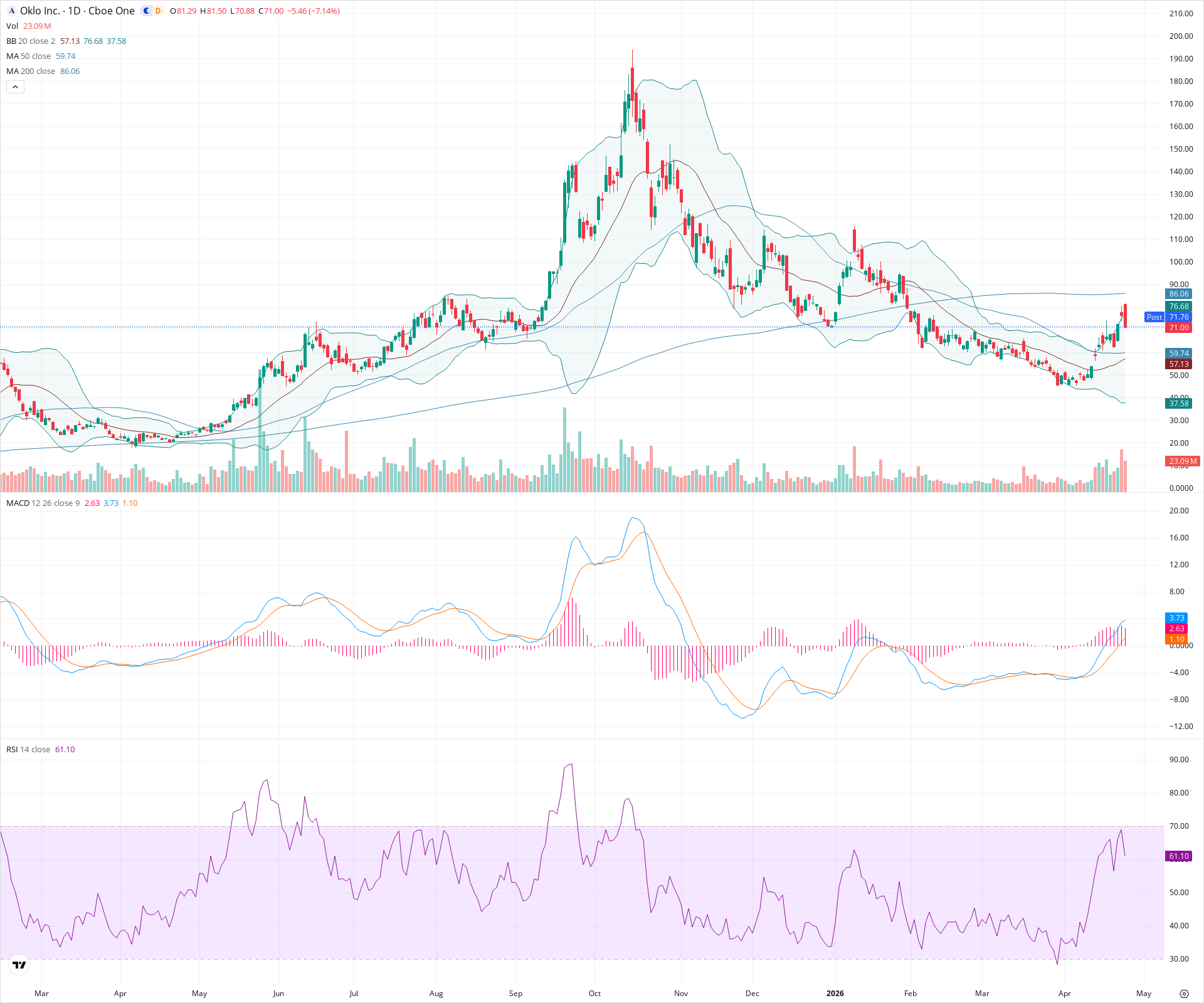 Daily candlestick price chart for OKLO as of 2026-04-24T21:15:53.322Z, showing 20-, 50-, and 200-period SMAs, Bollinger Bands, volume, MACD, RSI, and the current price line with top status bar.