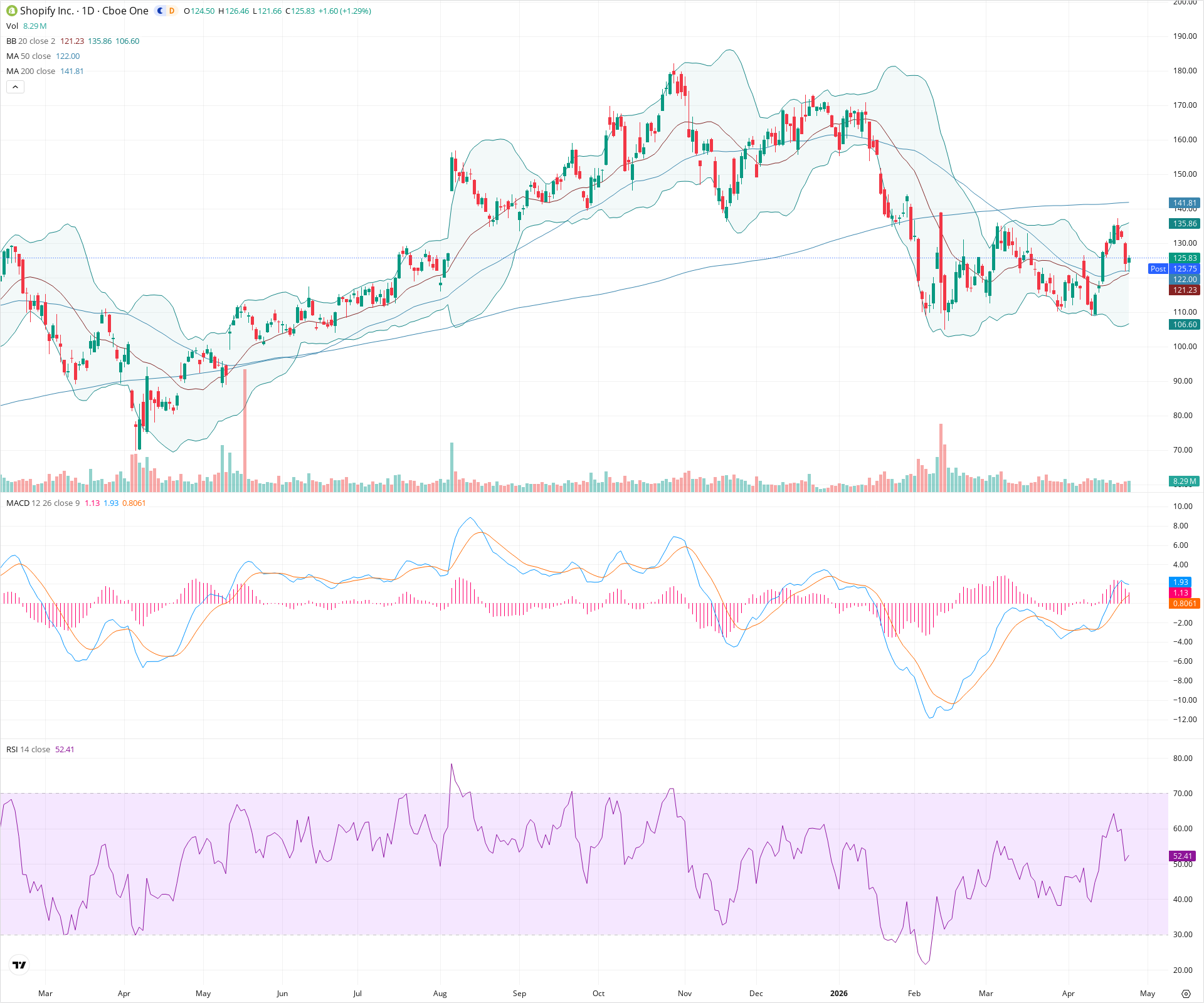 Daily candlestick price chart for SHOP as of 2026-04-24T21:06:45.821Z, showing 20-, 50-, and 200-period SMAs, Bollinger Bands, volume, MACD, RSI, and the current price line with top status bar.