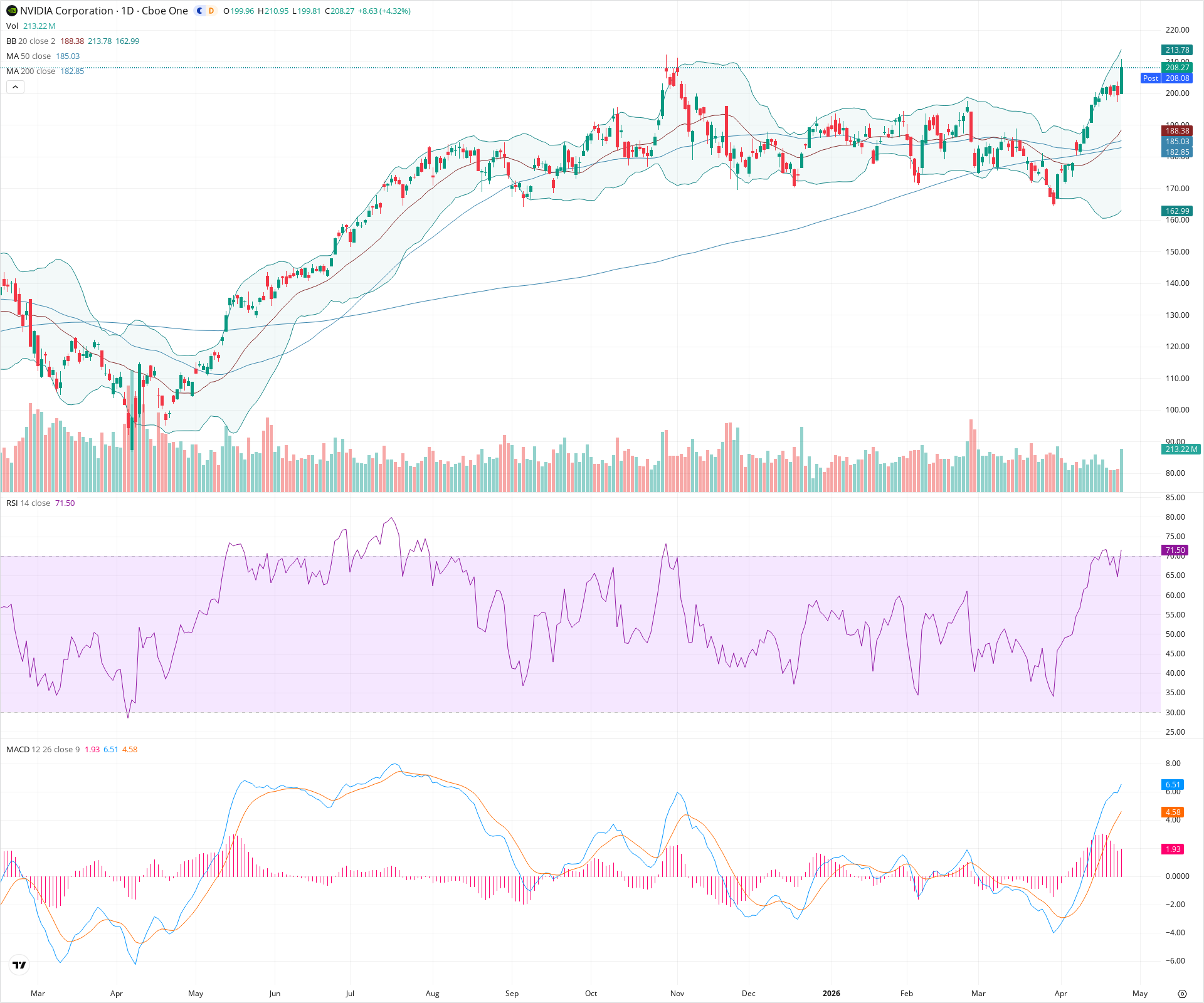 Daily candlestick price chart for NVDA as of 2026-04-24T21:02:11.921Z, showing 20-, 50-, and 200-period SMAs, Bollinger Bands, volume, MACD, RSI, and the current price line with top status bar.
