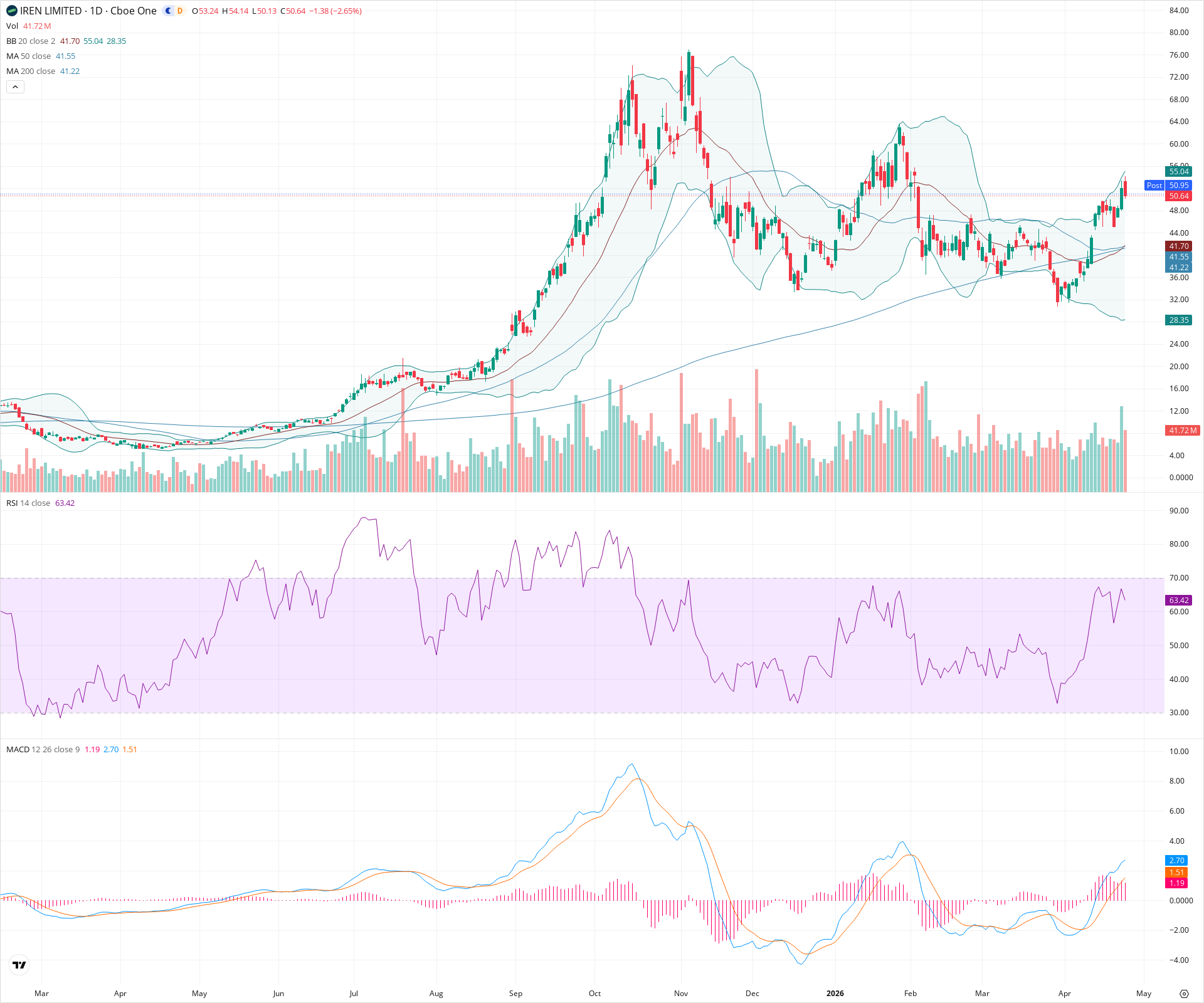 Daily candlestick price chart for IREN as of 2026-04-24T21:11:16.423Z, showing 20-, 50-, and 200-period SMAs, Bollinger Bands, volume, MACD, RSI, and the current price line with top status bar.