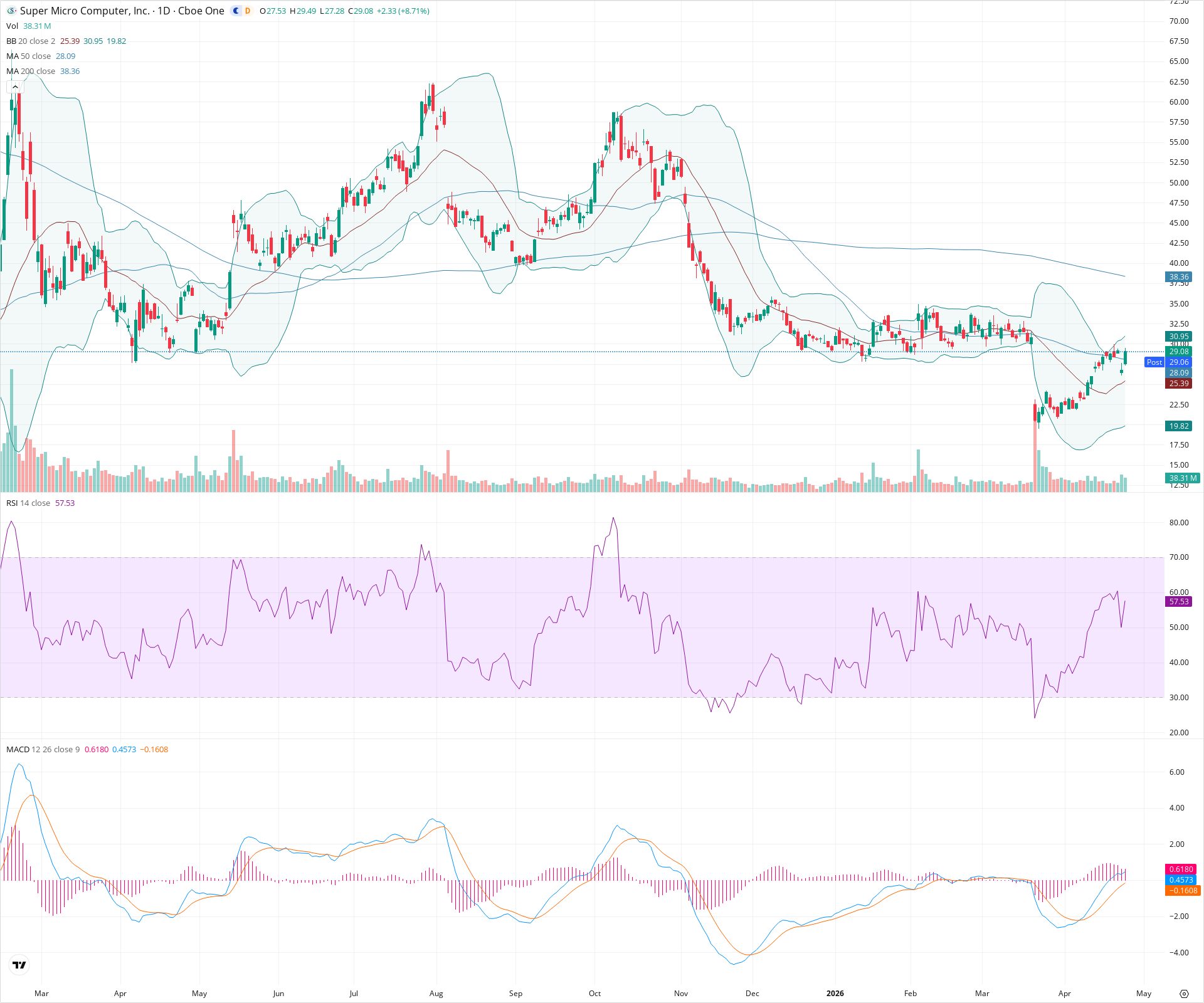 Daily candlestick price chart for SMCI as of 2026-04-24T21:11:11.821Z, showing 20-, 50-, and 200-period SMAs, Bollinger Bands, volume, MACD, RSI, and the current price line with top status bar.