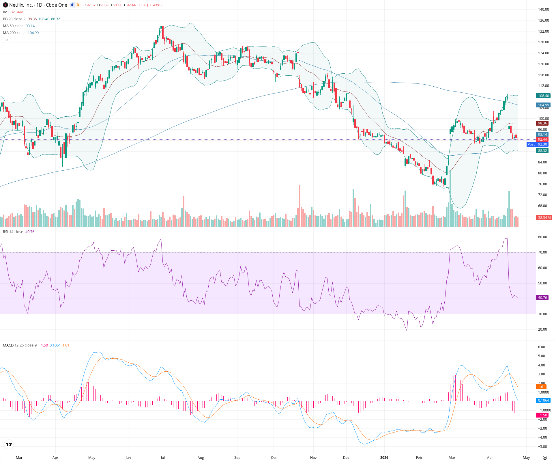 Daily candlestick price chart for NFLX as of 2026-04-24T21:04:48.021Z, showing 20-, 50-, and 200-period SMAs, Bollinger Bands, volume, MACD, RSI, and the current price line with top status bar.